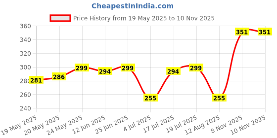 amazon.in balenzia Men’s Cushioned High Ankle Sports Socks (Free Size) Made with 100% Combed Cotton & Spandex– Pack of 3 (Multi Colour)|Terry/Towel Ankle Socks for Men balenzia Price History Graph from 19 May 2025 to 9 Nov 2025