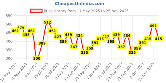 amazon.in balenzia Men's Cushioned High Ankle Sports/Gym Socks | Made with Cotton & Spandex-Pack of 4 (Free Size) (Multicolour) | Thick/Terry/Towel High Ankle Socks for Men. balenzia Price History Graph from 11 May 2025 to 25 Nov 2025
