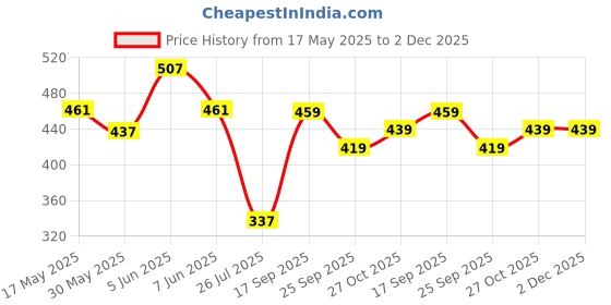 amazon.in BALENZIA Men's Polka/Patterned Crew/Calf Length Formal Socks Combo Pack of 4|Modal Socks for Men balenzia Price History Graph from 17 May 2025 to 2 Dec 2025