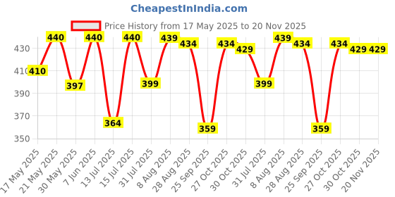 amazon.in balenzia Men's Socks made with 100% combed cotton & spandex (Multicolor)(Free Size) - Pack of 5 balenzia Price History Graph from 17 May 2025 to 20 Nov 2025
