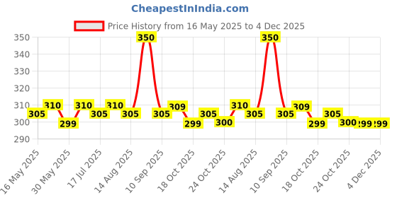 amazon.in balenzia Socksxpress Harry Potter Women's Ankle Socks - Comfortable & Stylish | Pack of 3 balenzia Price History Graph from 16 May 2025 to 3 Dec 2025