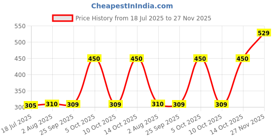 amazon.in balenzia Socksxpress Harry Potter Women's Fuzzy Ankle Socks - Soft | Cozy | Warm | Pack of 2 balenzia Price History Graph from 18 Jul 2025 to 27 Nov 2025