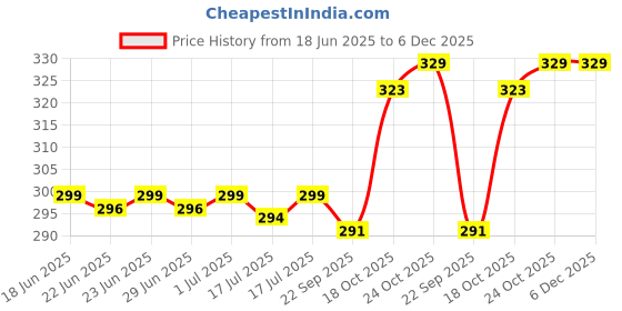 amazon.in balenzia Women's Floral Design Low Cut Socks (Free Size) Made with 100% Combed Cotton and Spandex balenzia Price History Graph from 18 Jun 2025 to 5 Dec 2025