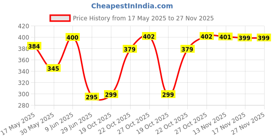 amazon.in balenzia Women's Sports Collection Low Cut/Ankle Length Skid-Proof Gym Socks with Mesh Knit Made with Cotton and Spandex - (Pack of 3 Pair) (Free Size) balenzia Price History Graph from 17 May 2025 to 26 Nov 2025