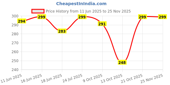 amazon.in balenzia x Disney Character Women's Lowcut/Ankle socks - Mickey & Minnie (Pack of 2)(Free Size) Red, White| Made with Cotton & Spandex balenzia Price History Graph from 11 Jun 2025 to 23 Nov 2025