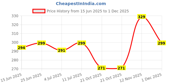 amazon.in balenzia x Harry Potter Chibi Stripes & Colour Block Lowcut Socks for Women| Made with Cotton and Spandex Lowcut Ankle socks for women balenzia Price History Graph from 15 Jun 2025 to 1 Dec 2025
