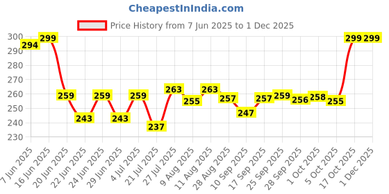 amazon.in balenzia x Harry Potter Hogwarts Crest & Hogwarts Express Lowcut Socks for Women | Made with Cotton and Spandex Lowcut Ankle socks for women (Pack of 2)- Cream balenzia Price History Graph from 7 Jun 2025 to 30 Nov 2025
