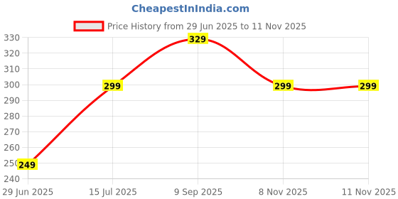 amazon.in balenzia x Harry Potter Logo & Hogwarts Castle Lowcut Ankle socks for Women Made with Cotton and Spandex- Grey (Pack of 2) balenzia Price History Graph from 29 Jun 2025 to 11 Nov 2025