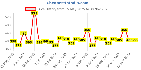 amazon.in balenzia X Marvel Iron Man,Captain America & Hulk Themed High Ankle Length Socks for Men-(Pack of 3 Pairs)(Free Size) White,Red,Green balenzia Price History Graph from 15 May 2025 to 30 Nov 2025