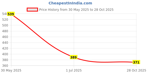 amazon.in balenzia X STAR WARS Men's Cotton and Spandex High Ankle Socks– Pack of 3 (Black,White) | Jedi Training and Find Your Force (Free Size) balenzia Price History Graph from 30 May 2025 to 28 Oct 2025