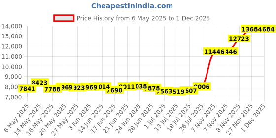 amazon.in bali Women's Shapewear Lace 'N Smooth Body Briefer, Black, 38C bali Price History Graph from 6 May 2025 to 1 Dec 2025