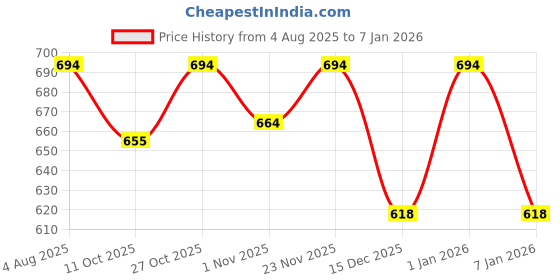 amazon.in balika textile Baby Girls Rich Ceremony Set, Traditional Indian Ethnic Wear, Redy to Wear Kids Saree and Blouse Set For 6-12 Months Old Baby Girl balika textile Price History Graph from 4 Aug 2025 to 1 Jan 2026