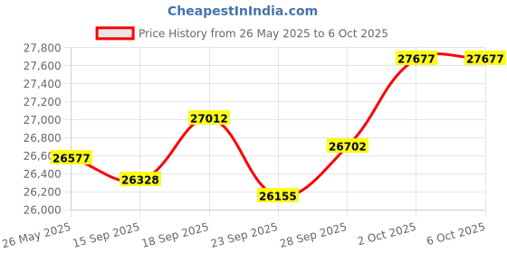 amazon.in BALILA Conference Speaker and Microphone with 10 Wireless Mics, 360° Voice Pick up&AI Noise Reduction USB Speakerphone fits 10 Compatible with Leading Platforms for Large Call Meeting,Zoom,Home Office balila Price History Graph from 26 May 2025 to 6 Oct 2025