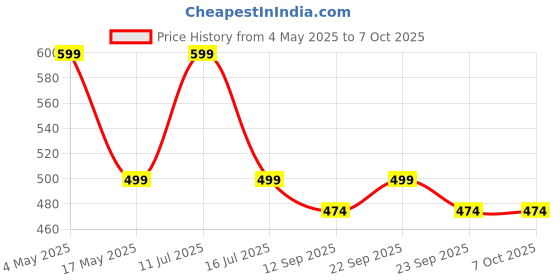 amazon.in baliraja Rechargeable Led Torch,Searchlight,Upto 1000 Meter (1Km) Range with Lithium Ion Battery Flashlight for Farmers, Fishing, Camping, Hiking, Trekking, Walking, Caving Plastic Torch. baliraja Price History Graph from 4 May 2025 to 7 Oct 2025