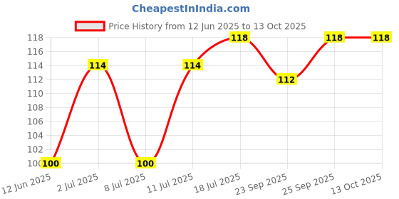 amazon.in Baljiwan Ghutti Calcium & Iron Rich Tonic Syrup for Growing Children Teething Problems 100 ML Pack of 1 for Overall Child Development/Ayurvedic Medicine/Natural Safe Nector of Life for Babies Price History Graph from 12 Jun 2025 to 12 Oct 2025