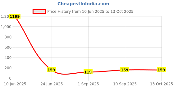 amazon.in mclear Ball Air Pump With 1 Needles For Football, Volleyball, Basketball Etc - Multicolor Pack Of 1, 1.5 X 1.5 X 11 inches mclear Price History Graph from 10 Jun 2025 to 13 Oct 2025