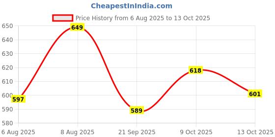 amazon.in protoner Ball Badminton Racket Raja Super protoner Price History Graph from 6 Aug 2025 to 13 Oct 2025