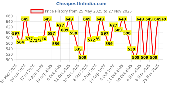 amazon.in Ball Badminton Wooden Racket Raja Price History Graph from 25 May 2025 to 27 Nov 2025