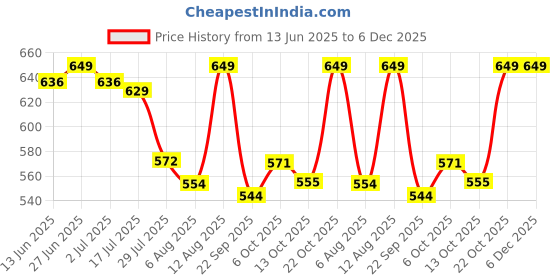 amazon.in Ball Badminton Wooden Racket Raja Super Price History Graph from 13 Jun 2025 to 5 Dec 2025