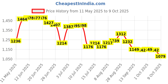 amazon.in Ball Badminton Woolen Ball Box of 12 pc RAJA Practise Price History Graph from 11 May 2025 to 9 Oct 2025