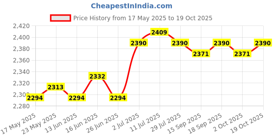 amazon.in Ball Bag Outdoor Soccer Mesh Equipment for Footballb Swimming Gears Softball | Balls | Soccer | Team Sports Price History Graph from 17 May 2025 to 19 Oct 2025