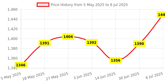 amazon.in Ball Brause Sprinkler for Wet Felting Handy Ball Sprinkler for Indoor Flower Red | Needlecrafts & Yarn | Spinning & Felting | Roving Wool & Fibers Price History Graph from 5 May 2025 to 6 Jul 2025