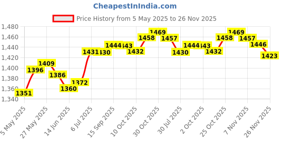 amazon.in Ball Brause Sprinkler Watering Bottle for Wet Felting Indoor Bonsai Watering Black | Needlecrafts & Yarn | Spinning & Felting | Roving Wool & Fibers Price History Graph from 5 May 2025 to 26 Nov 2025