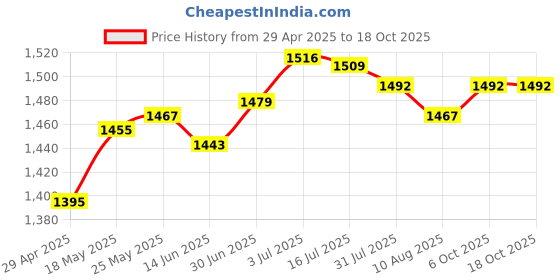 amazon.in Ball Brause Sprinkler Watering Bottle for Wet Felting Indoor Bonsai Watering Green Price History Graph from 29 Apr 2025 to 18 Oct 2025