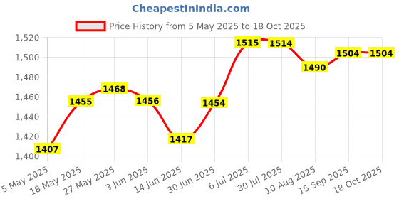 amazon.in Ball Brause Sprinkler Watering Bottle for Wet Felting Indoor Bonsai Watering Green | Needlecrafts & Yarn | Spinning & Felting | Roving Wool & Fibers Price History Graph from 5 May 2025 to 17 Oct 2025