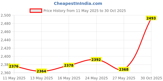 amazon.in Ball Dome Lid Price History Graph from 11 May 2025 to 30 Oct 2025