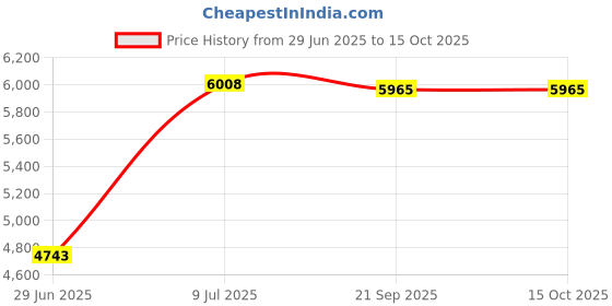 amazon.in Ball, Hytrel Price History Graph from 29 Jun 2025 to 14 Oct 2025