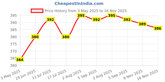 amazon.in Ball Inflating Pump Needle Adaptor - Air Inflation for Soccer Basketball Football Price History Graph from 3 May 2025 to 16 Nov 2025