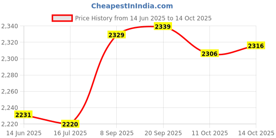 amazon.in Ball Inflator, Bike Inflator, Tire Inflator Metal Anti-Rust 30 * 12 * 3cm for Inflating Football Basketball Bicycles Price History Graph from 14 Jun 2025 to 14 Oct 2025