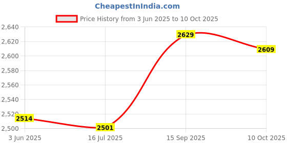 amazon.in Ball Inflator, Sturdy Bike Inflator, for Bicycle Basketball Price History Graph from 3 Jun 2025 to 10 Oct 2025
