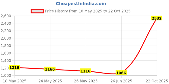 amazon.in Ball Needles for Air Pump, 4pcs Tire Valve Adapter Ball Inflation Pump Needle Valve Adapter Kit for inflatables, Sport Balls, and Bikes Price History Graph from 18 May 2025 to 22 Oct 2025