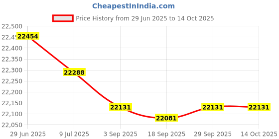 amazon.in Ball, Nitrile Price History Graph from 29 Jun 2025 to 12 Oct 2025