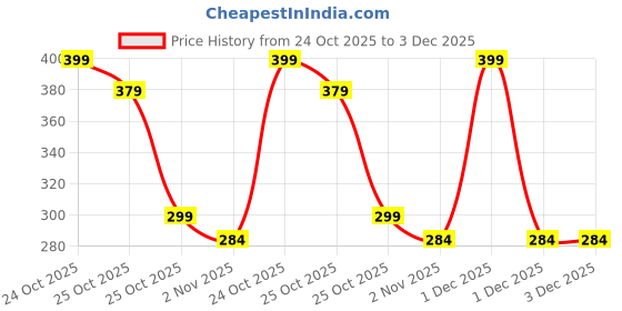 amazon.in Ball of Foot Pads Metatarsal Cushions for Metatarsalgia, Arthritis and Sesamoid Pain Relief 1 Pair (Large, Women 8-10, Men 9-11) Price History Graph from 24 Oct 2025 to 1 Dec 2025