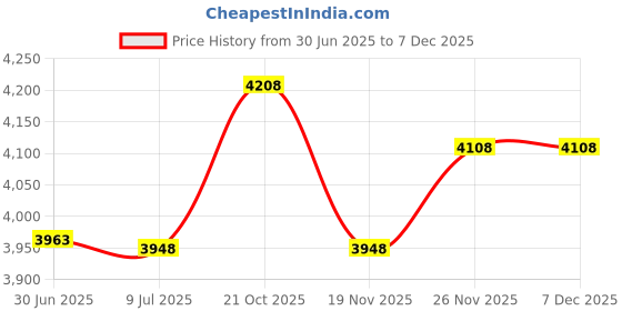 amazon.in Ball Pump and Needles - Air Pump for Balls, Basketball, Soccer, Volleyball, Football, Sport Ball - Hand Pump for Inflatables - Never Lose Pin Again with Holder - Pumps Two Ways for Faster Inflation Price History Graph from 30 Jun 2025 to 5 Dec 2025