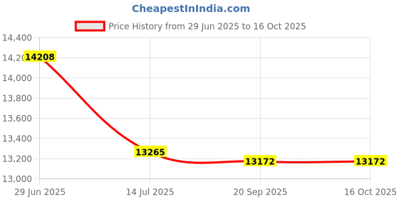 amazon.in Ball, Santoprene Price History Graph from 29 Jun 2025 to 16 Oct 2025