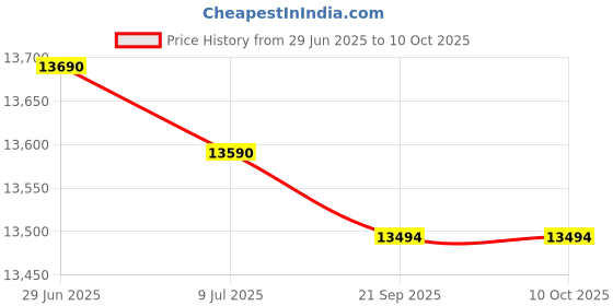 amazon.in Ball, Santoprene Price History Graph from 29 Jun 2025 to 10 Oct 2025