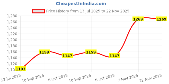 amazon.in Ball to Train Baby's Eyesight, Soft and Washable Ball to Stimulate Eyesight, Safe for Children 0-12 Months (red Ball)|_1 Price History Graph from 13 Jul 2025 to 21 Nov 2025