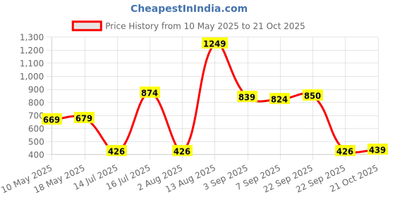 amazon.in united colors of benetton Ballad 21L Polyester Non Laptop Backpack For Unisex united colors of benetton Price History Graph from 10 May 2025 to 21 Oct 2025