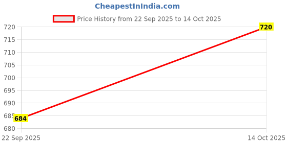 amazon.in Ballantine's Soda Can, Pack of 12 Cans, 12 x 250ml Price History Graph from 22 Sep 2025 to 14 Oct 2025