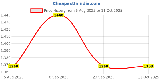amazon.in Ballantine's Soda Can, Pack of 24 Cans, 24 x 250ml Price History Graph from 5 Aug 2025 to 11 Oct 2025
