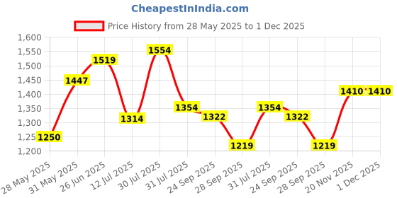 amazon.in bata Ballerina for Women Stylish Block Heel Jutti bata Price History Graph from 28 May 2025 to 30 Nov 2025