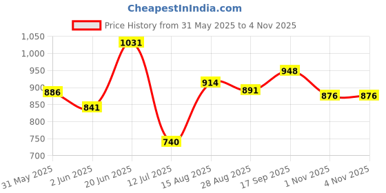 amazon.in bata Ballerina for Women Stylish Jutti bata Price History Graph from 31 May 2025 to 1 Nov 2025