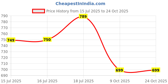 amazon.in indifeet Ballerina Shoes for Women, Stylish Half Cut Slip on, Girls Soft Winter Footwear, Ladies Comfortable Sole Walking Ballet Shoe, Casual Slip-on Ballerinas indifeet Price History Graph from 15 Jul 2025 to 23 Oct 2025