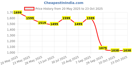 amazon.in monrow Ballerinas for Women & Girls | Fancy & Stylish Ballerinas | Extra Cushioning & Comfortable, Fashionable, Light Weight, Fashion Ballerinas for Girls monrow Price History Graph from 20 May 2025 to 23 Oct 2025