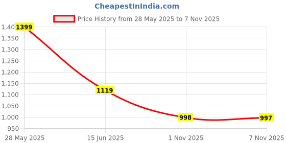 amazon.in hinaara Ballerinas for Women – Textured Vegan Leather Ballet Flats with Cushion Insole | Bellies Shoes for Women Daily Use & Office Wear | Anti-Skid Sole | Available in Mist Green, Beige, Black & Pink hinaara Price History Graph from 28 May 2025 to 7 Nov 2025