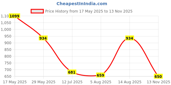 amazon.in bata Ballerinas Women's Felice E Ballerina bata Price History Graph from 17 May 2025 to 13 Nov 2025